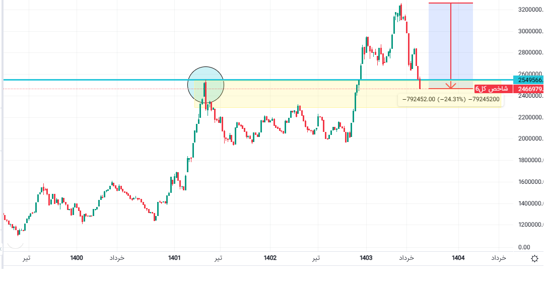 بورس در ۲ راهی ترس و امید؛ آیا خریداران به مصاف فروشندگان میآیند؟