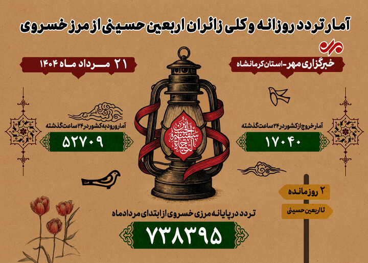 ثبت ۶۹هزار و ۷۴۹ تردد در مرز خسروی طی ۲۱ مرداد