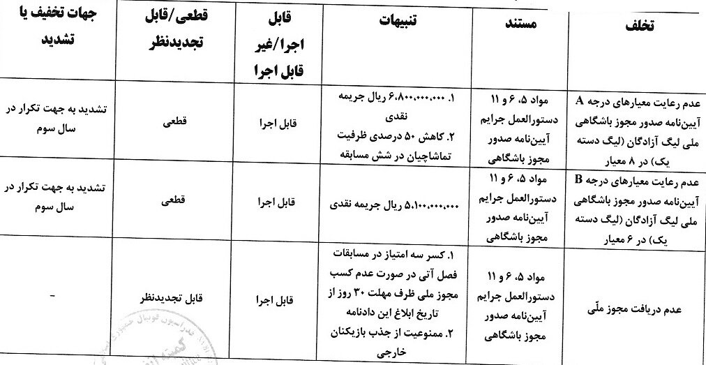 جریمه یک میلیارد و ۱۹۰ میلیون تومانی برای فجرسپاسی
