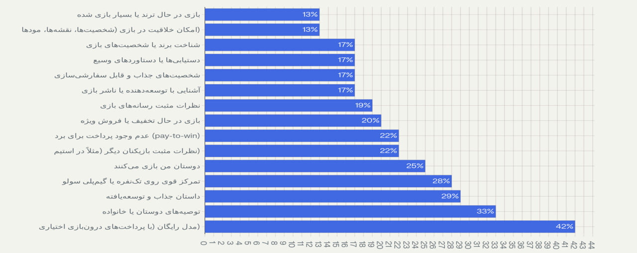 وضعیت صنعت بازیهای موبایلی از سال ۲۰۲۳ تا ۲۰۲۵ چگونه بود؟