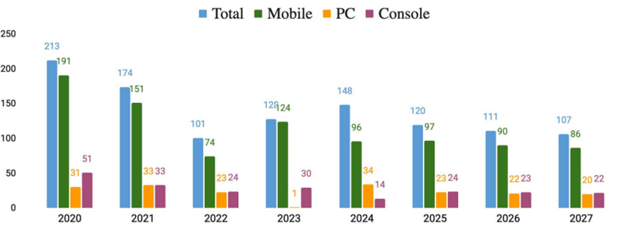 وضعیت صنعت بازیهای موبایلی از سال ۲۰۲۳ تا ۲۰۲۵ چگونه بود؟