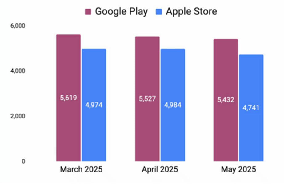 وضعیت صنعت بازیهای موبایلی از سال ۲۰۲۳ تا ۲۰۲۵ چگونه بود؟