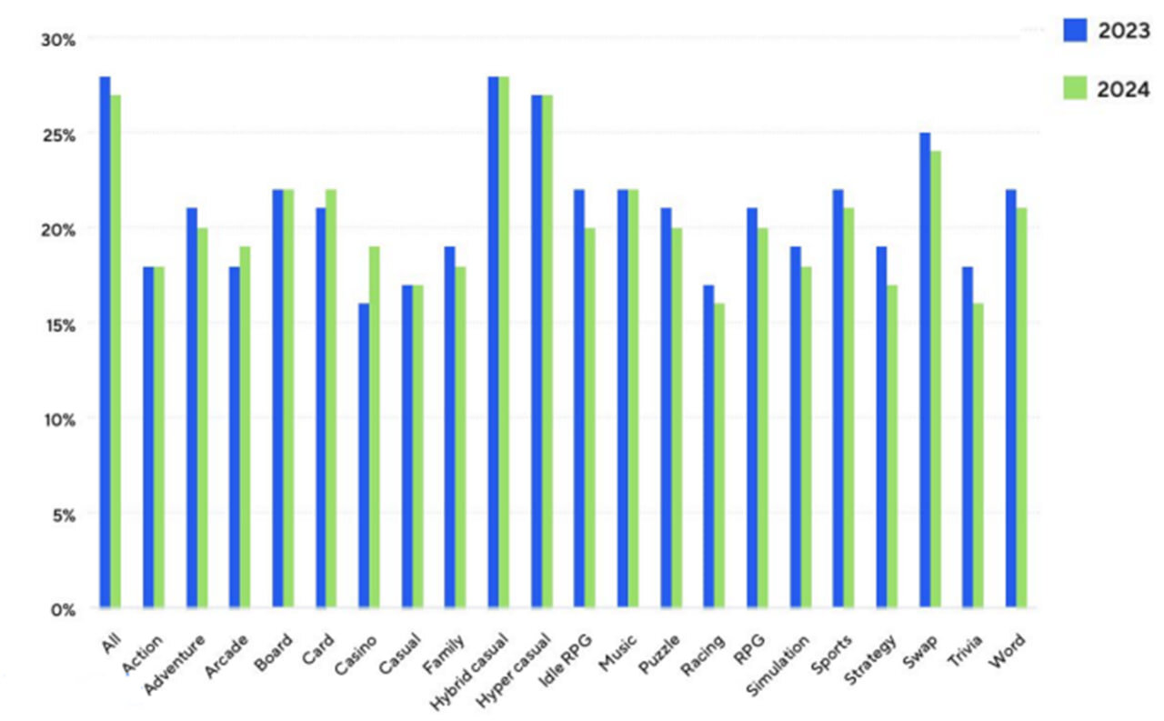 وضعیت صنعت بازیهای موبایلی از سال ۲۰۲۳ تا ۲۰۲۵ چگونه بود؟