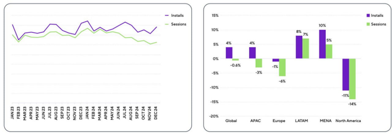 وضعیت صنعت بازیهای موبایلی از سال ۲۰۲۳ تا ۲۰۲۵ چگونه بود؟