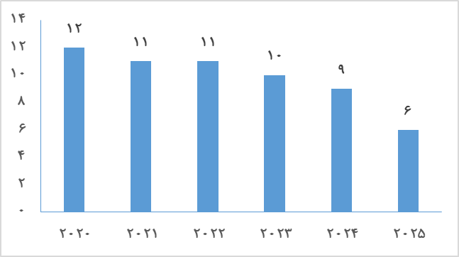 نتایج تازه ترین رتبه بندی شانگهای دانشگاهها اعلام شد نتایج تازه ترین رتبه بندی شانگهای دانشگاهها اعلام شد