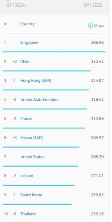 سقوط چهار پله ای ایران در رده بندی کشورهایی با اینترنت موبایل پرسرعت