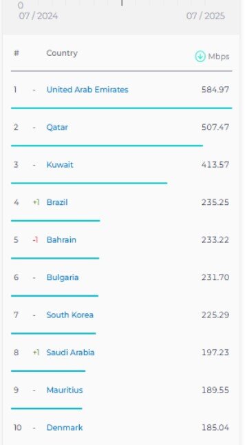 سقوط چهار پله ای ایران در رده بندی کشورهایی با اینترنت موبایل پرسرعت