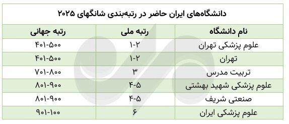 تعداد دانشگاههای ایران در «شانگهای» نصف شد؛ رشد ۳ برابری عربستان