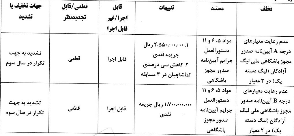 جریمه ۴۲۵ میلیون تومان و محرومیت ۳۰ درصدی برای پیکان