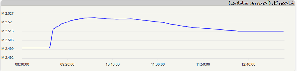شاخص کل بورس تهران بالای تراز ۲.۵ میلیون واحدی متوقف شد