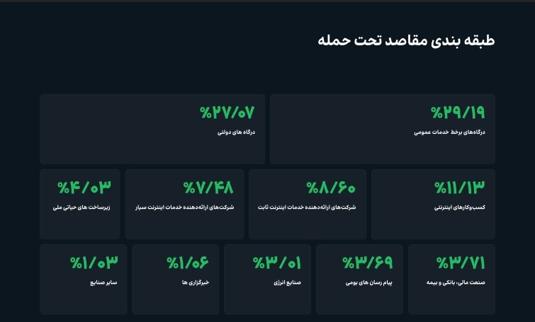مقابله با ۲۱۵ هزار حمله سایبری در بهار؛ ۸۰ درصد حمله‌ها از ۱۰ کشور