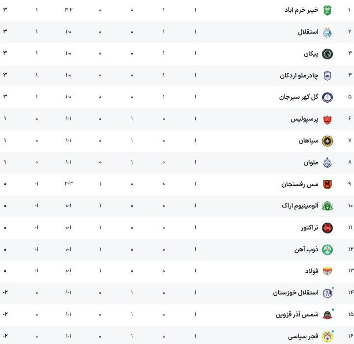 همان «بی‌هیجان» و «پرحاشیه» که انتظارش می‌رفت/ یک غریبه در صدرنشین!