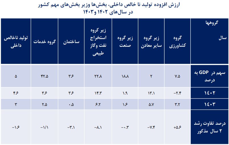 روایت آماری از افت تولید و مصرف؛ اقتصاد ایران زیر سایه رکود تورمی 2