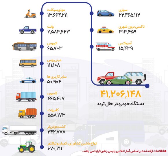 اسقاط ۲.۴ میلیون خودروی فرسوده در ۱۹ سال