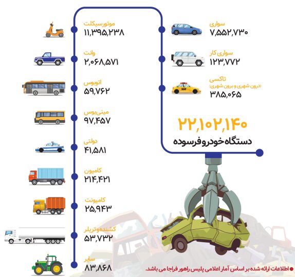 اسقاط ۲.۴ میلیون خودروی فرسوده در ۱۹ سال