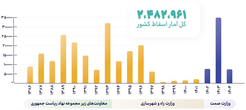 اسقاط ۲.۴ میلیون خودروی فرسوده در ۱۹ سال