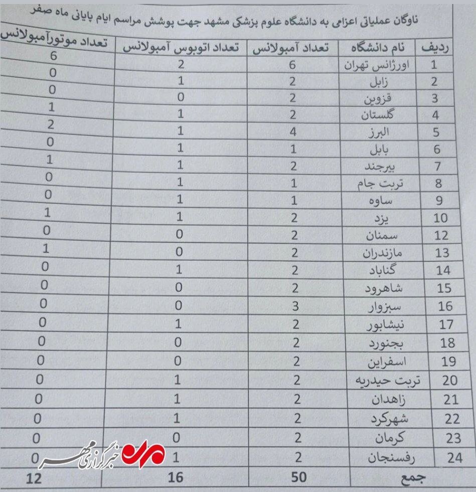 تمهیدات اورژانس برای تضمین سلامت زائران حرم مطهر رضوی