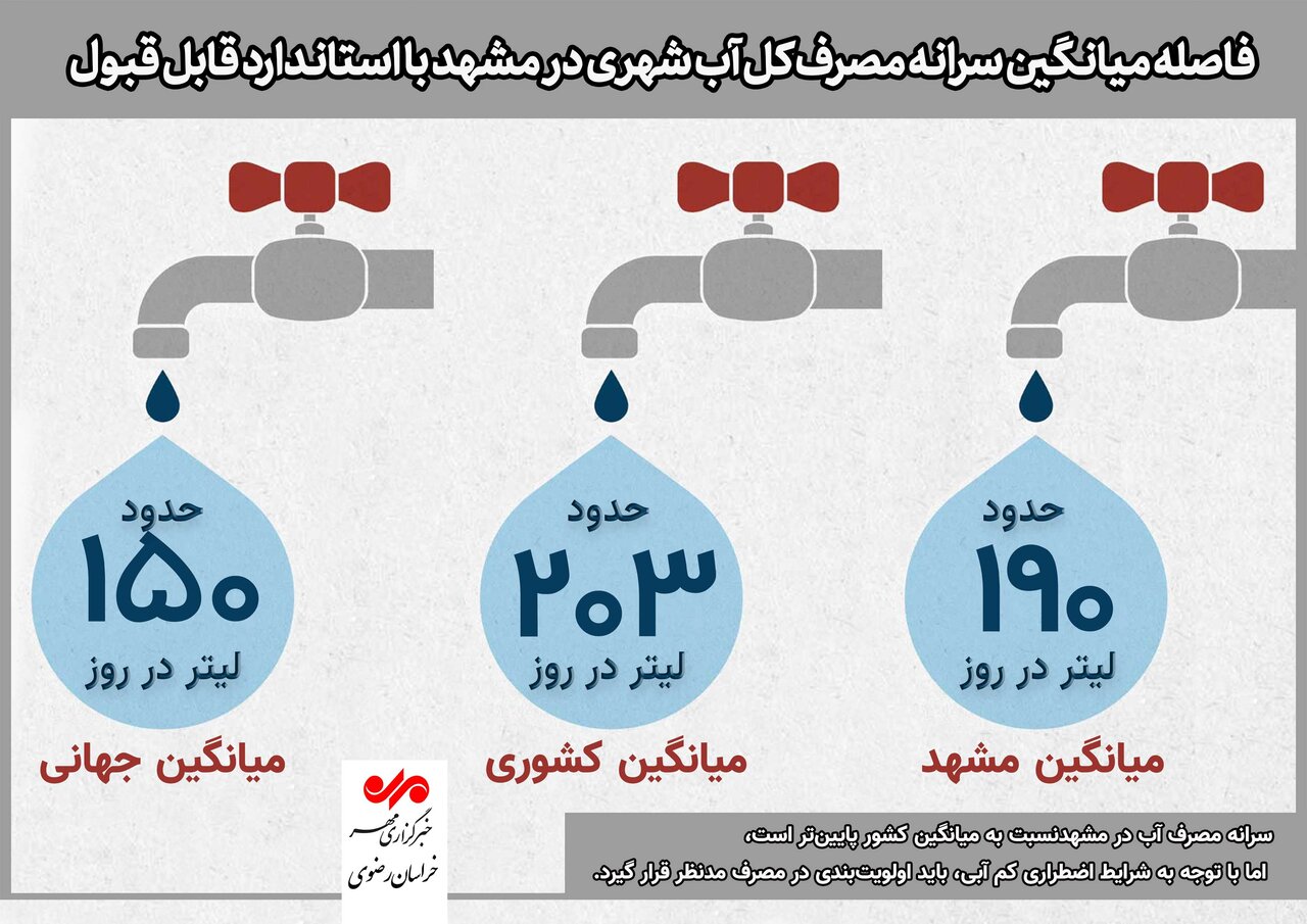 اینفوگرافیک| فاصله میانگین مصرف آب مشهد با میانگین‌های کشوری و جهانی
