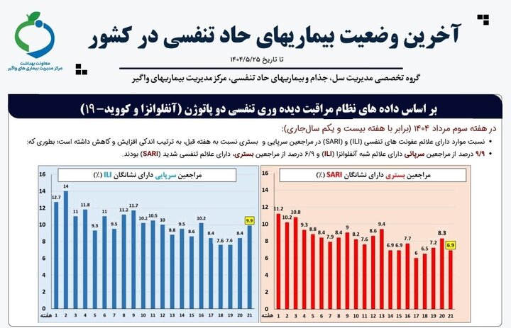 افزایش احتمال ابتلا به عفونتهای تنفسی در تجمعات فصلی