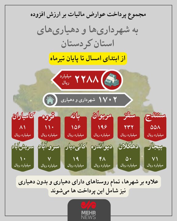 اینفوگرافیک| پرداخت عوارض مالیات بر ارزش افزوده به شهرداری‌های کردستان