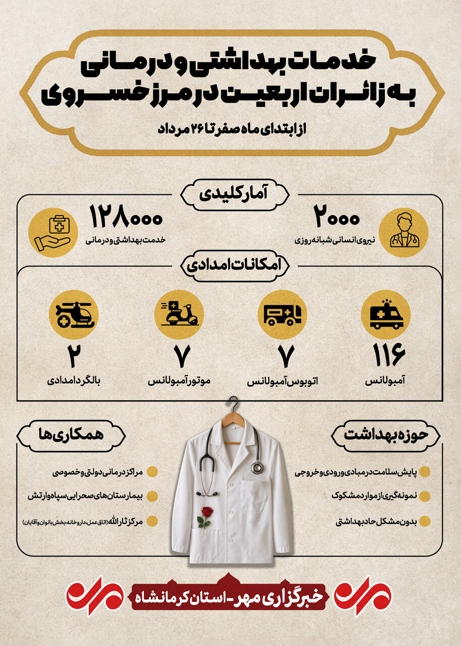 اینفوگرافیک| ارائه ۱۲۸هزار خدمت بهداشتی و درمانی به زائران در کرمانشاه