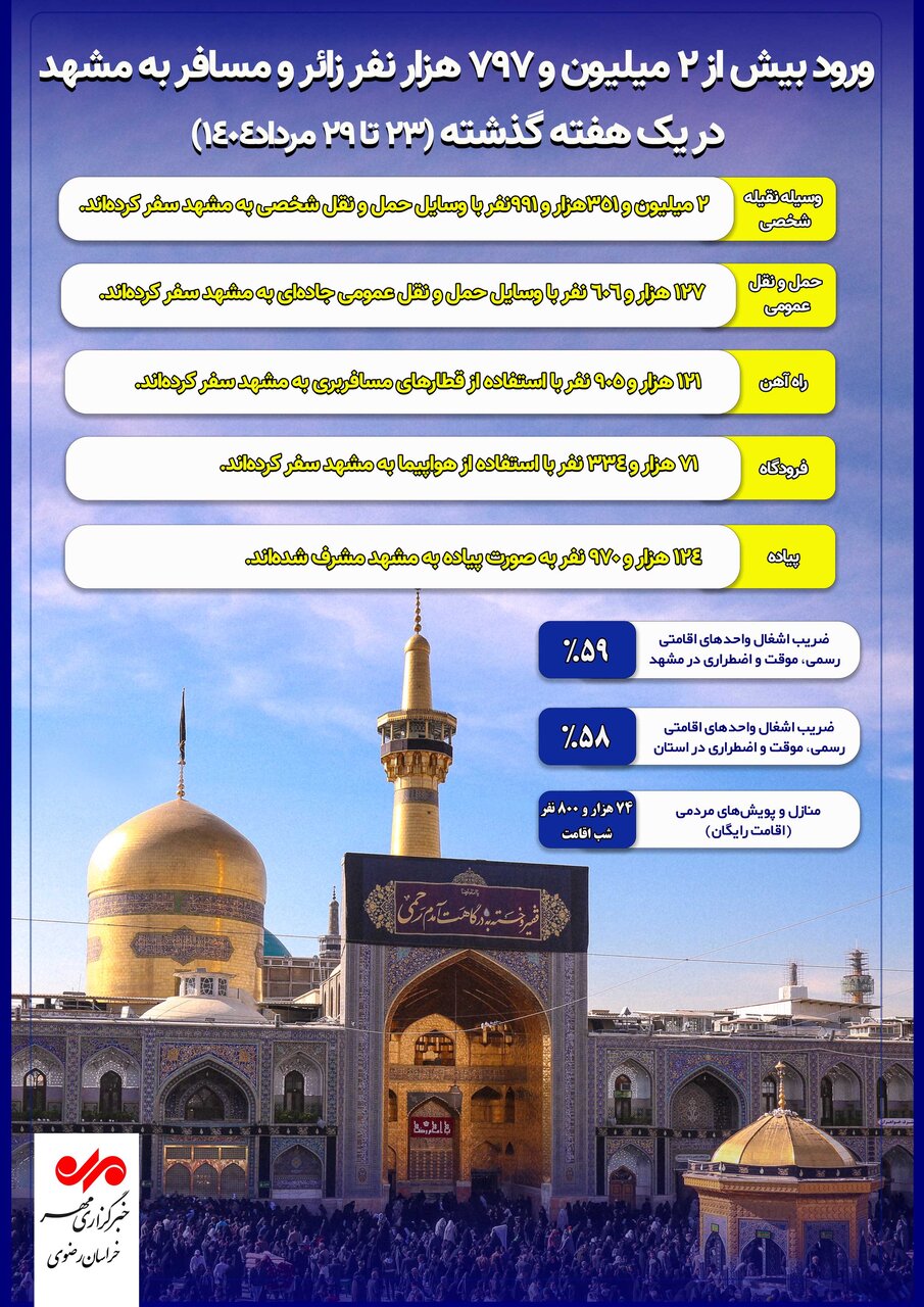 اینفوگرافیک| ورود بیش از ۲ میلیون زائر به مشهد مقدس