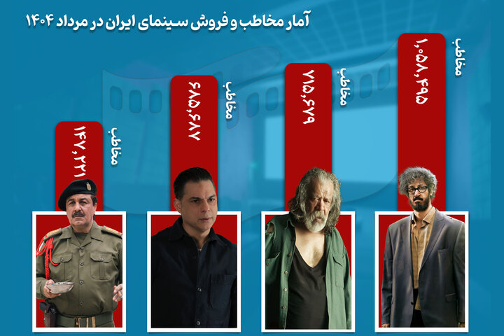 حدود ۳ میلیون مخاطب در مرداد به سینما رفتند