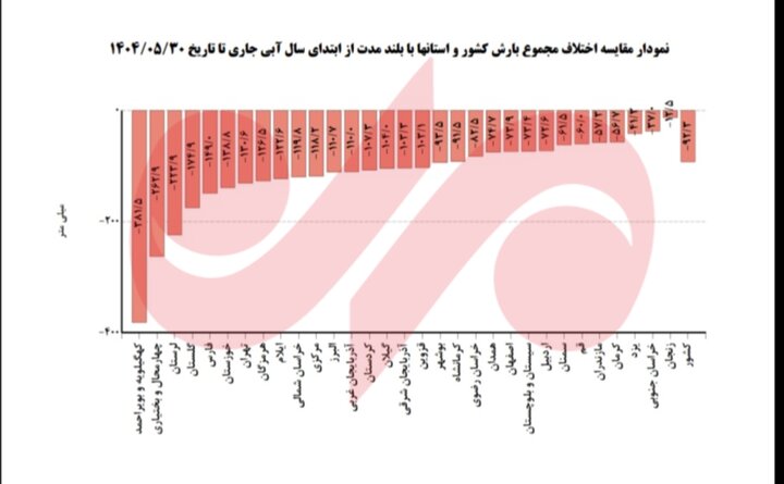 آخرین آمار بارشها در سال آبی جاری اعلام شد 4