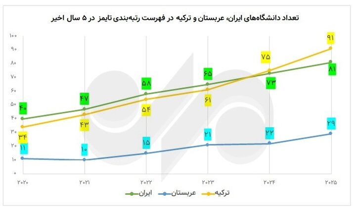 وضعیت دانشگاه‌های ایران در 5 دوره رتبه‌بندی؛ عربستان در کیفیت جلو زد 3
