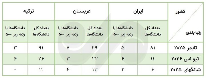 دانشگاه‌های ایران در ۵ دوره رتبه بندی؛ عربستان در کیفیت جلو زد