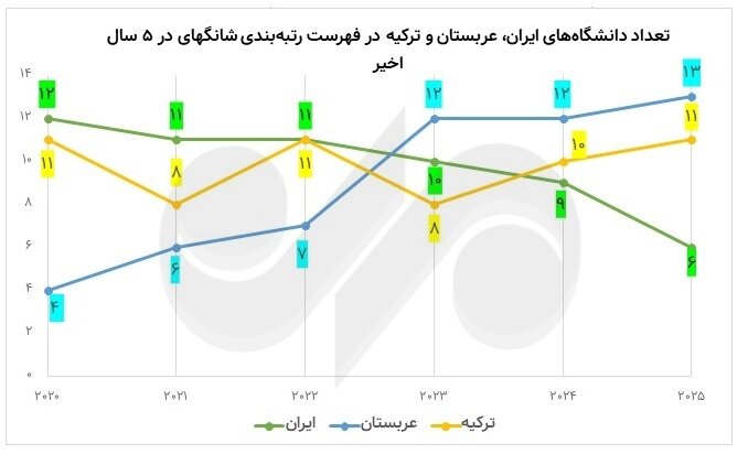 وضعیت دانشگاه‌های ایران در 5 دوره رتبه‌بندی؛ عربستان در کیفیت جلو زد 5