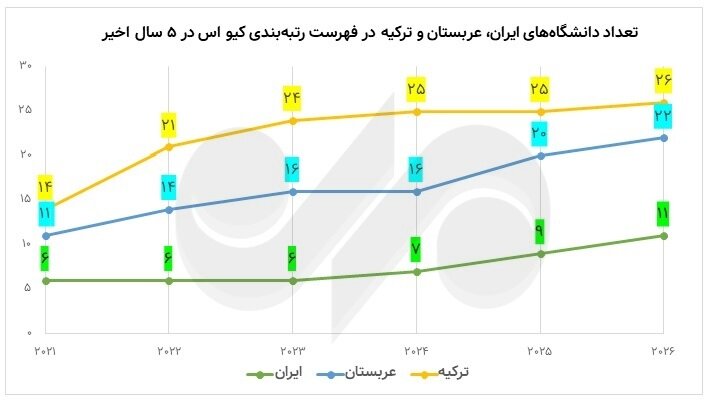 وضعیت دانشگاه‌های ایران در 5 دوره رتبه‌بندی؛ عربستان در کیفیت جلو زد 4