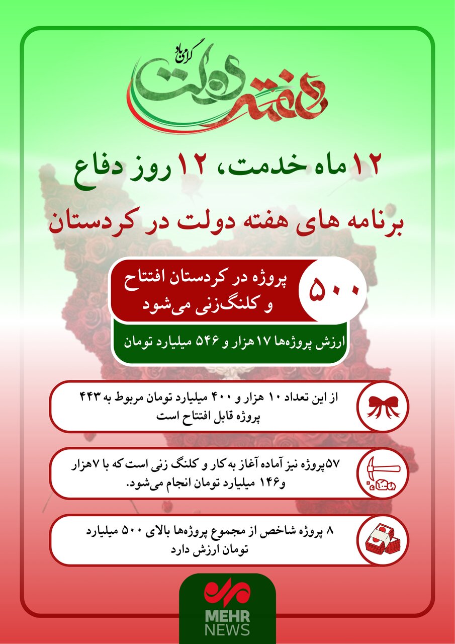 اینفوگرافیک| افتتاح و کلنگ‌زنی ۵۰۰ پروژه ویژه هفته دولت در کردستان