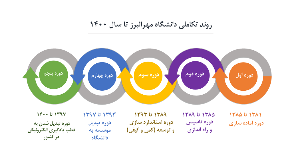 اهمیت دانشگاه‌های غیرحضوری در لیست اعلام نتایج و انتخاب رشته