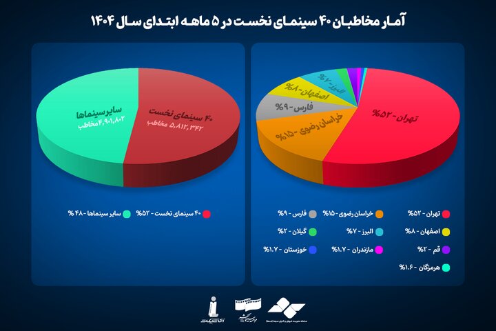 کدام استانها بیشترین مخاطب سینما را داشتند؟