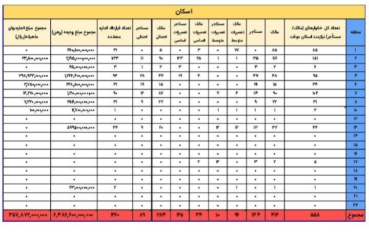 پرداخت 648 میلیارد تومان ودیعه مسکن به آسیب دیدگان جنگ در تهران 3