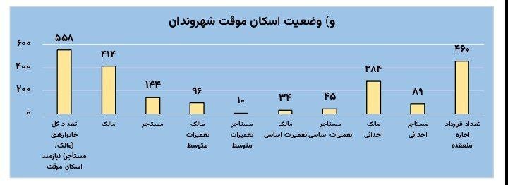 پرداخت 648 میلیارد تومان ودیعه مسکن به آسیب دیدگان جنگ در تهران 2