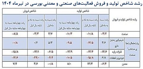 روایت آماری از افت تولید و مصرف؛ اقتصاد ایران زیر سایه رکود تورمی 3