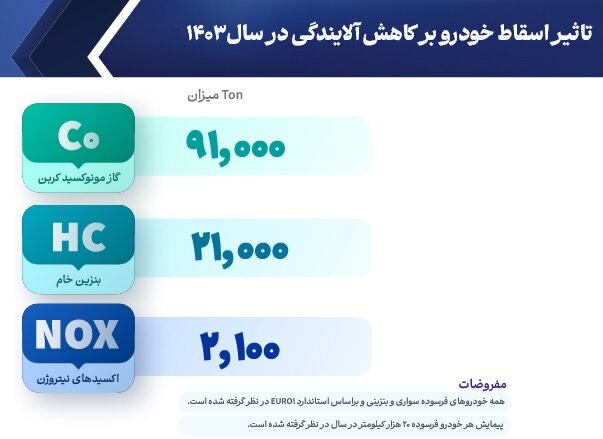 1.3 میلیارد دلار درآمد ارزی از محل کاهش مصرف سوخت فرسودهها 2