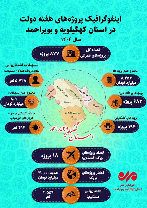 افتتاح و کلنگ زنی طرح های کهگیلویه و بویراحمد طی هفته دولت