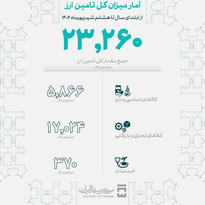 میزان تامین ارز واردات امسال به 23.2 میلیارد دلار رسید 2