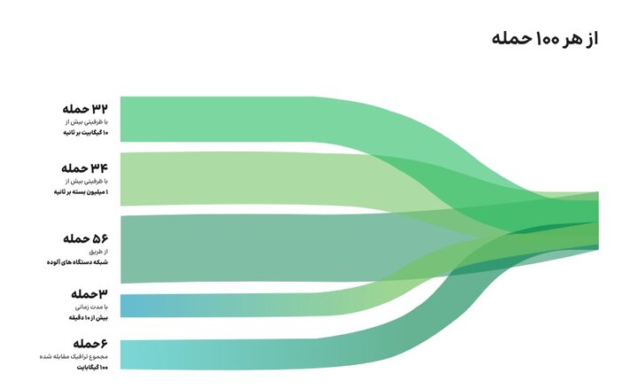 بالاترین مدت زمان حمله سایبری به کشور در بهار ۱۴۰۴