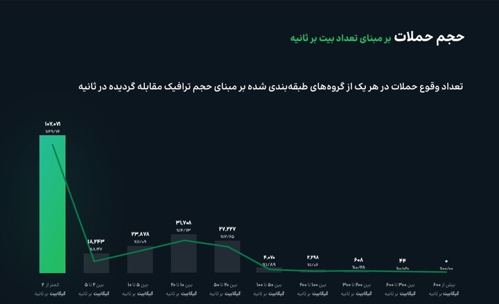 بالاترین مدت زمان حمله سایبری به کشور در بهار ۱۴۰۴