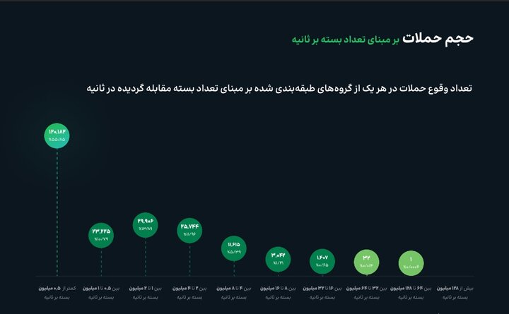 بالاترین مدت زمان حمله سایبری به کشور در بهار ۱۴۰۴