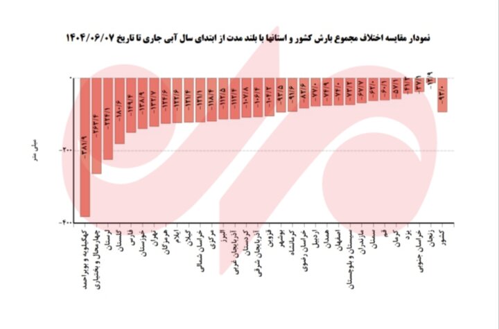 آخرین آمار بارشها در سال آبی جاری؛ کسری بارشها به 90 میلیمتر رسید 4