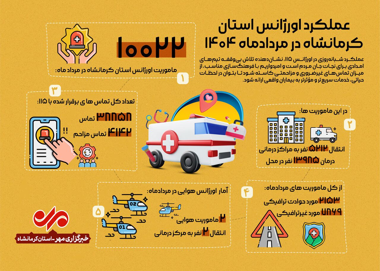 اینفوگرافیک | عملکرد اورژانس کرمانشاه در مردادماه