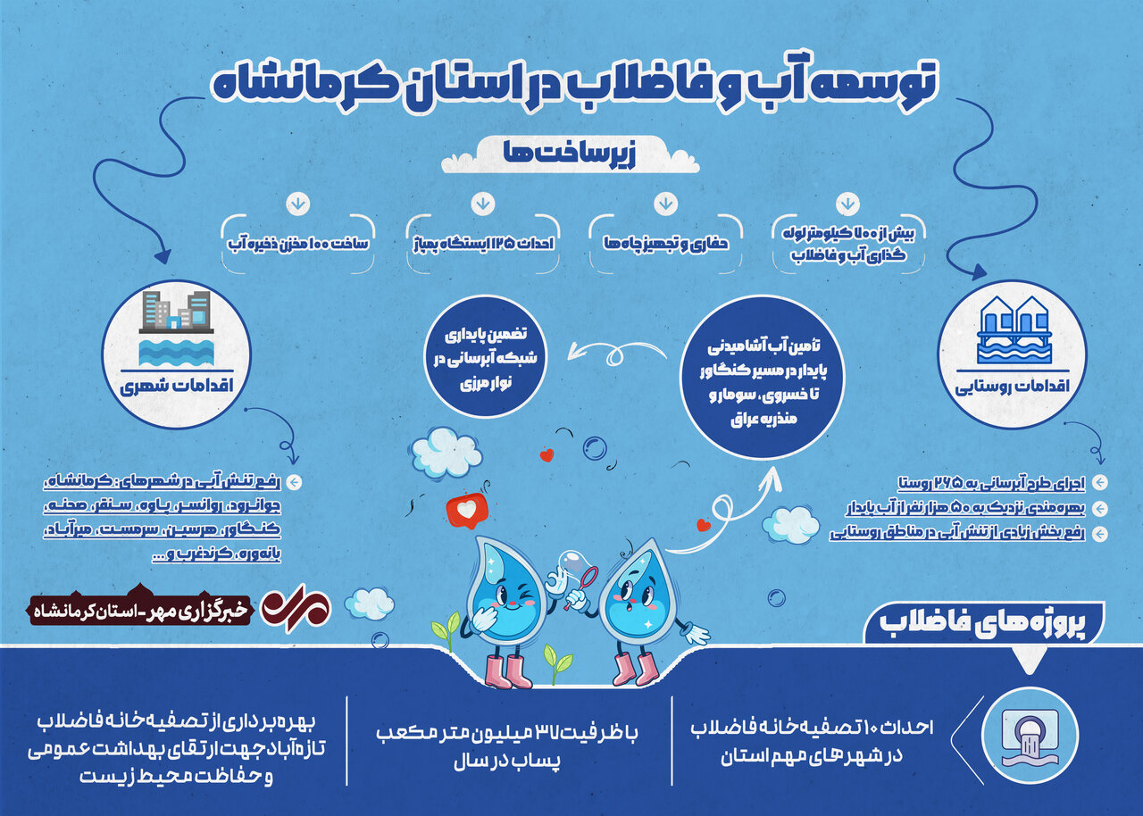اینفوگرافیک| توسعه طرحهای آب و فاضلاب در کرمانشاه اینفوگرافیک| توسعه طرحهای آب و فاضلاب در کرمانشاه