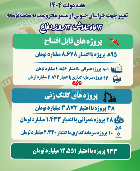 اینفوگرافیک| پروژه های خراسان جنوبی طی هفته دولت در یک نگاه