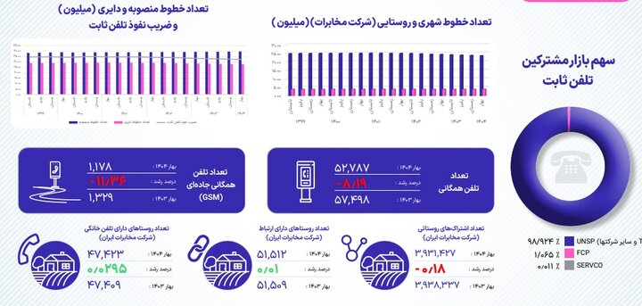 ضریب نفوذ اینترنت ثابت و همراه در بهار ۱۴۰۴ افزایشی شد