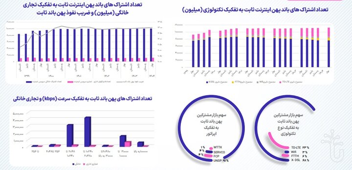ضریب نفوذ اینترنت ثابت و همراه در بهار ۱۴۰۴ افزایشی شد